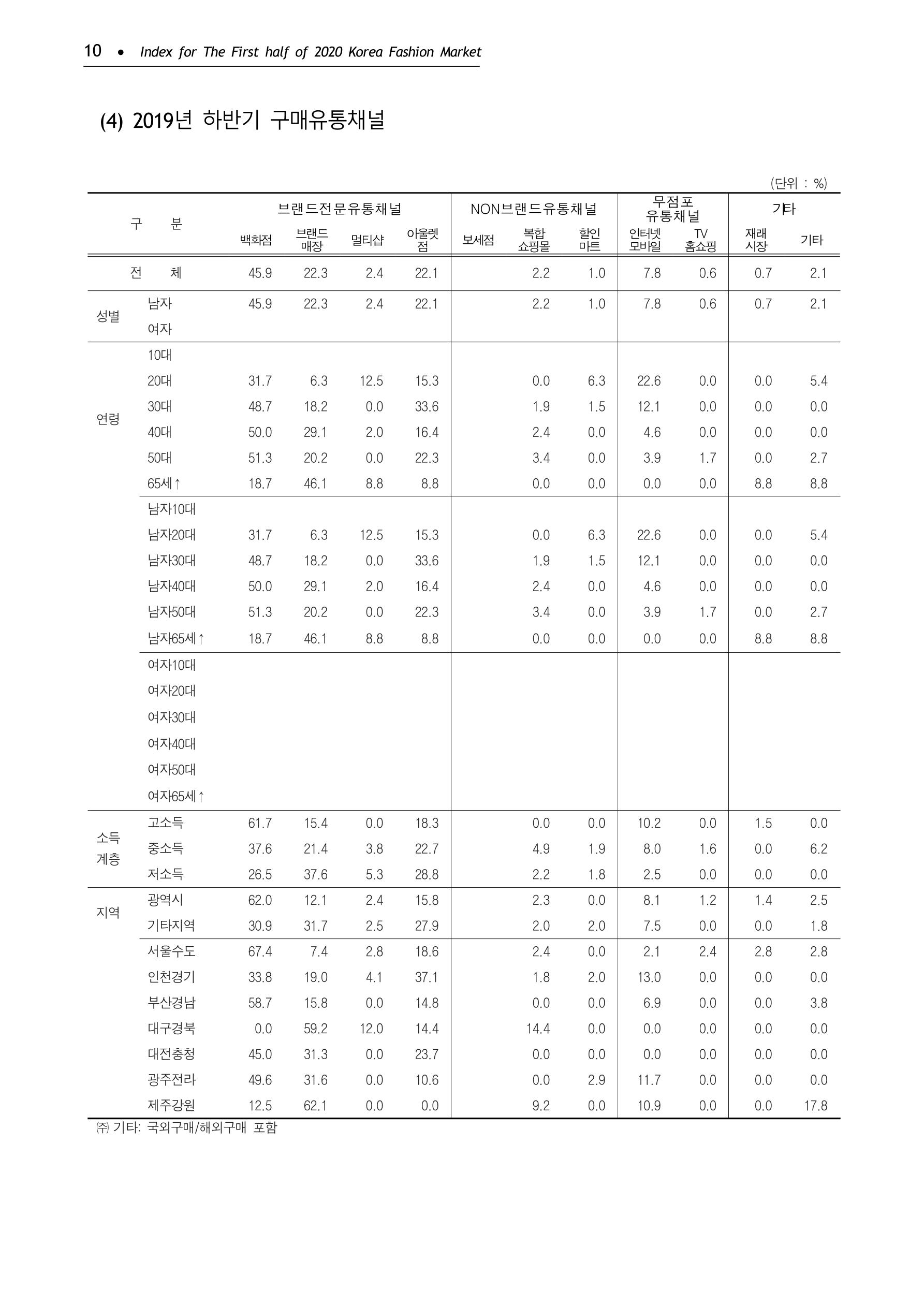 KFI 2020 상반기 통계보고서 14페이지
