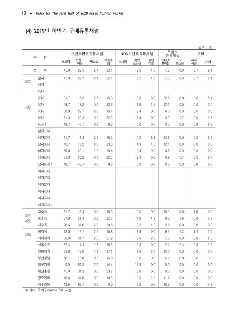 KFI 2020 상반기 통계보고서 14페이지