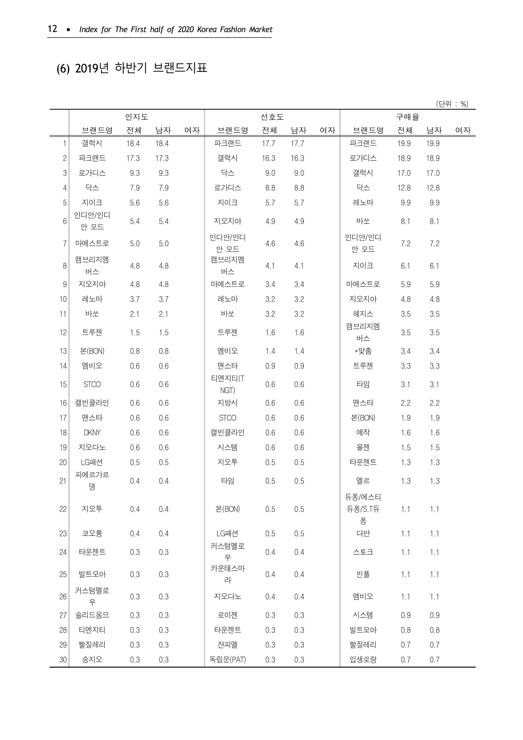 KFI 2020 상반기 통계보고서 16페이지