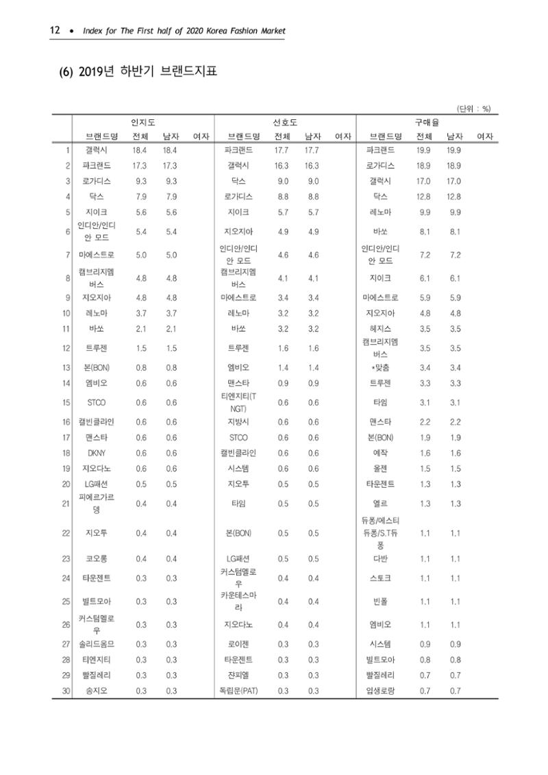 KFI 2020 상반기 통계보고서 16페이지