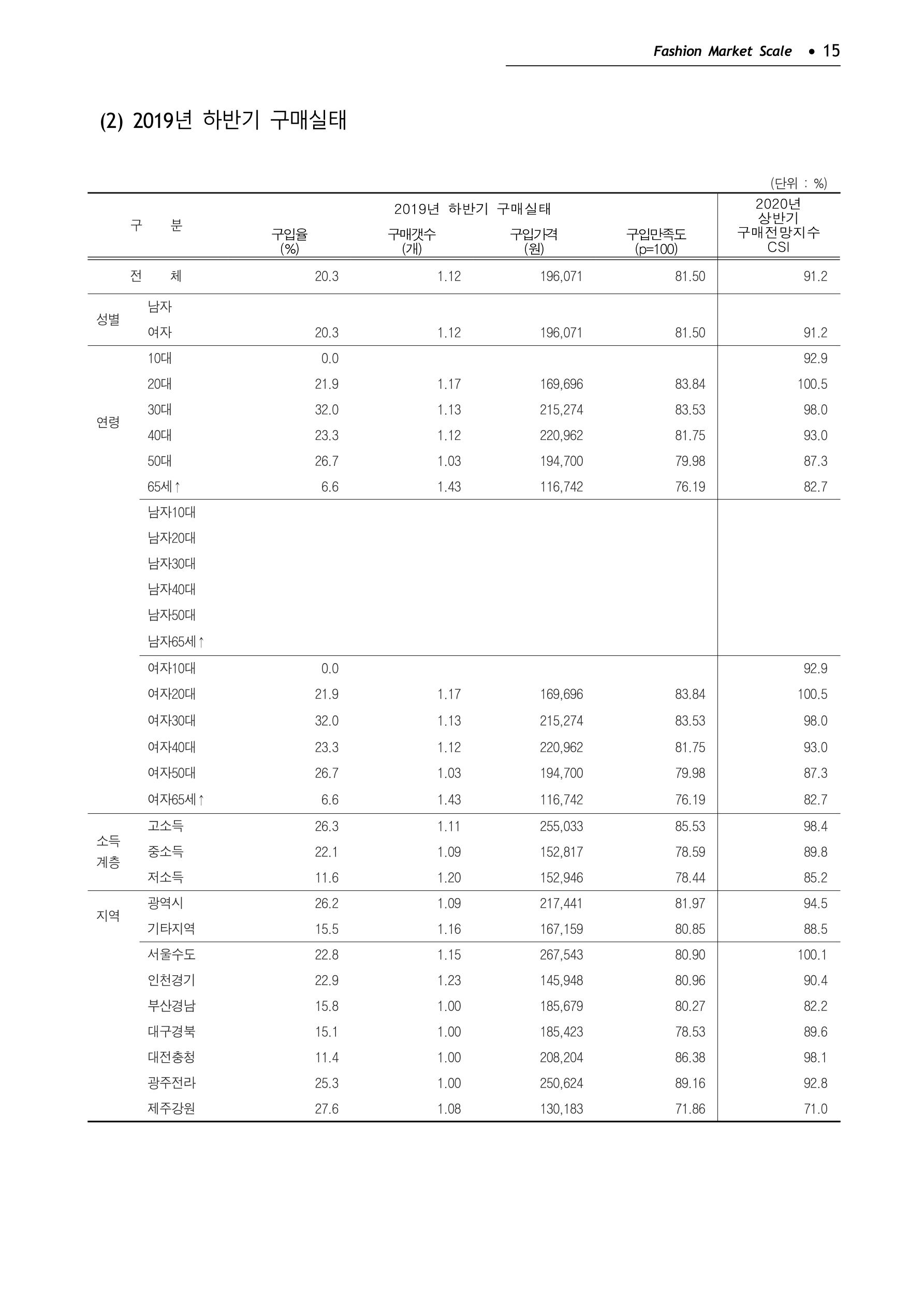 KFI 2020 상반기 통계보고서 19페이지