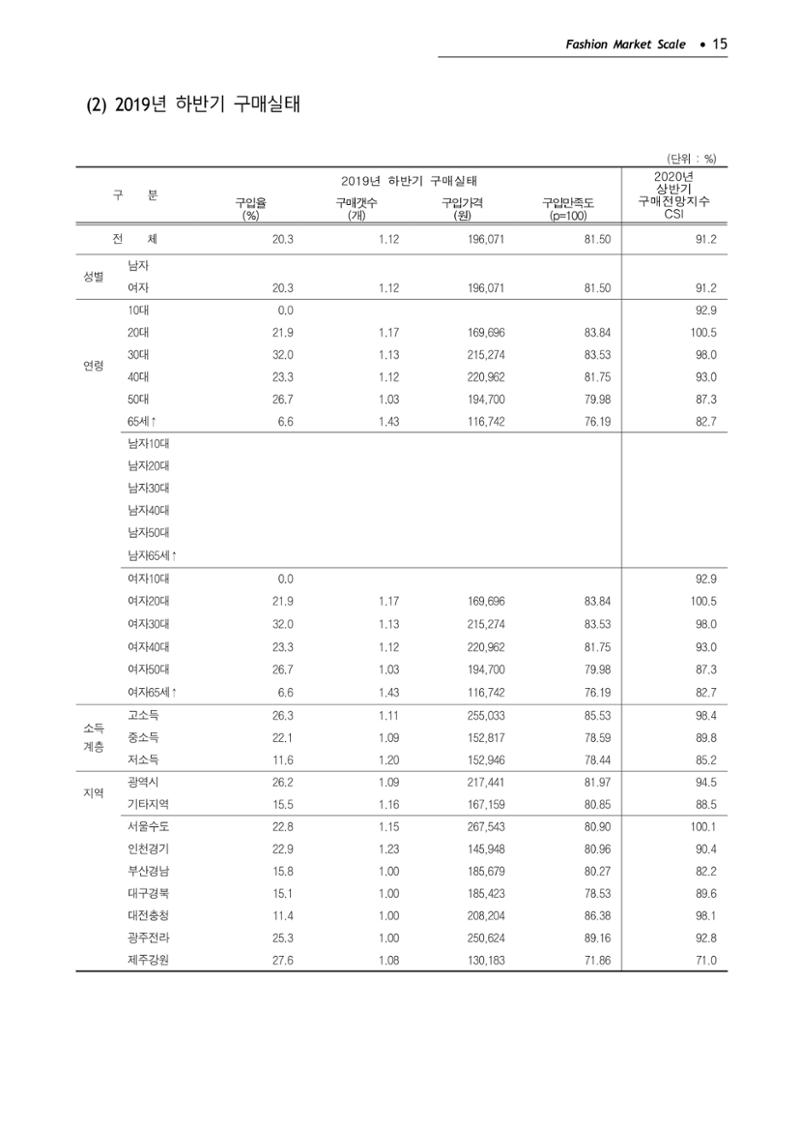 KFI 2020 상반기 통계보고서 19페이지