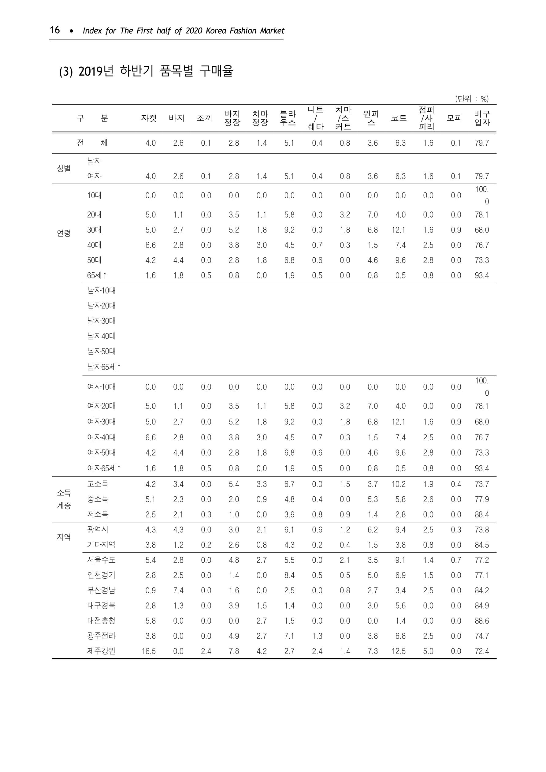 KFI 2020 상반기 통계보고서 20페이지