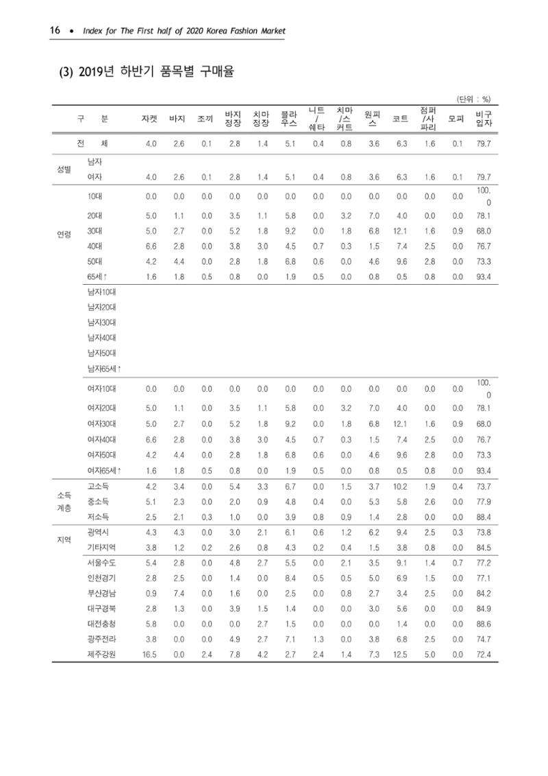 KFI 2020 상반기 통계보고서 20페이지