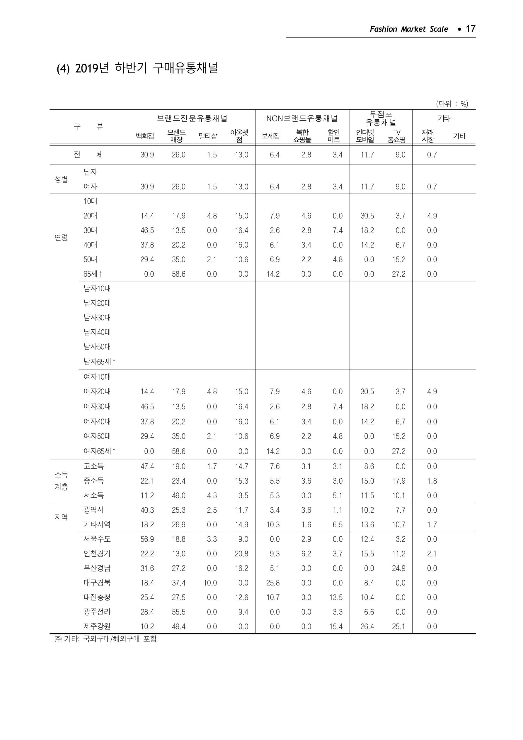 KFI 2020 상반기 통계보고서 21페이지