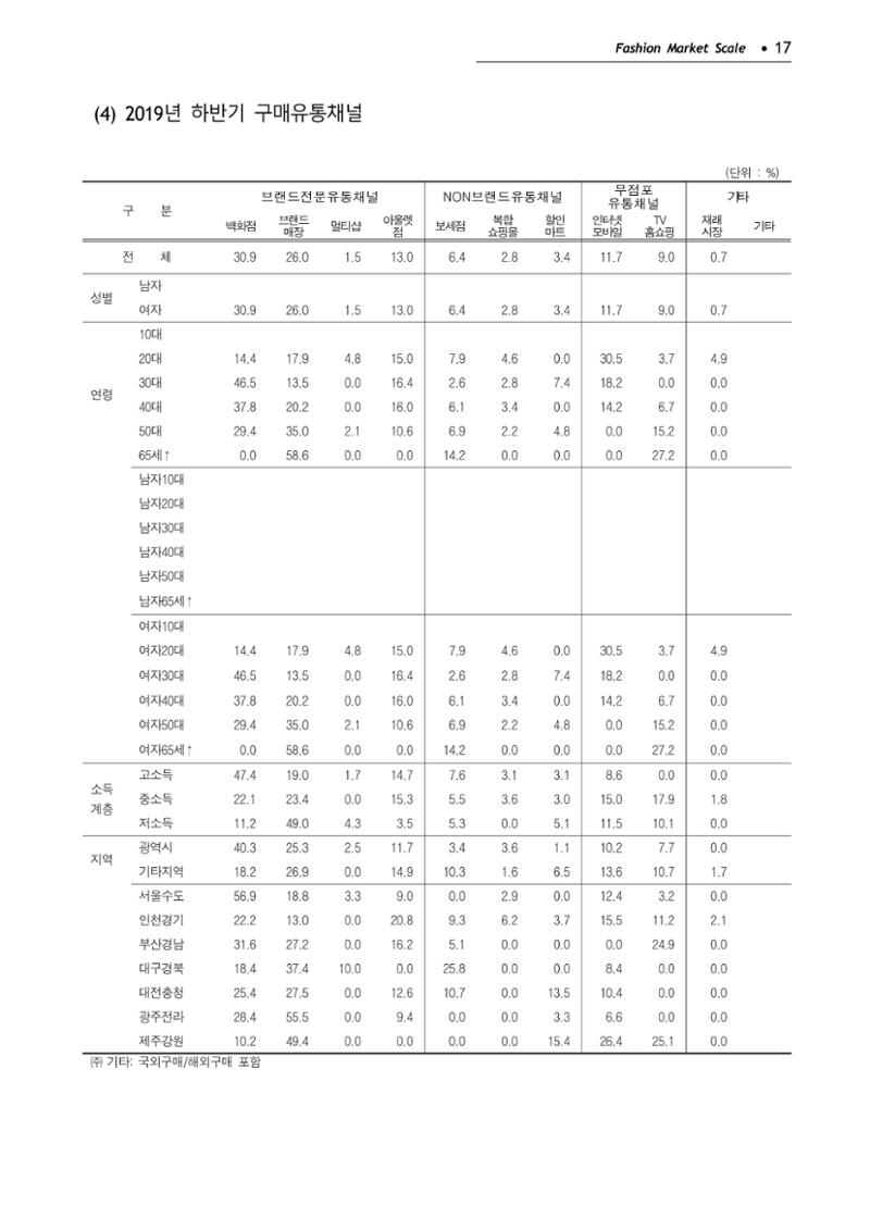 KFI 2020 상반기 통계보고서 21페이지