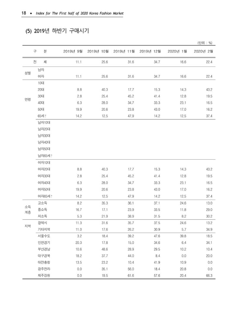 KFI 2020 상반기 통계보고서 22페이지