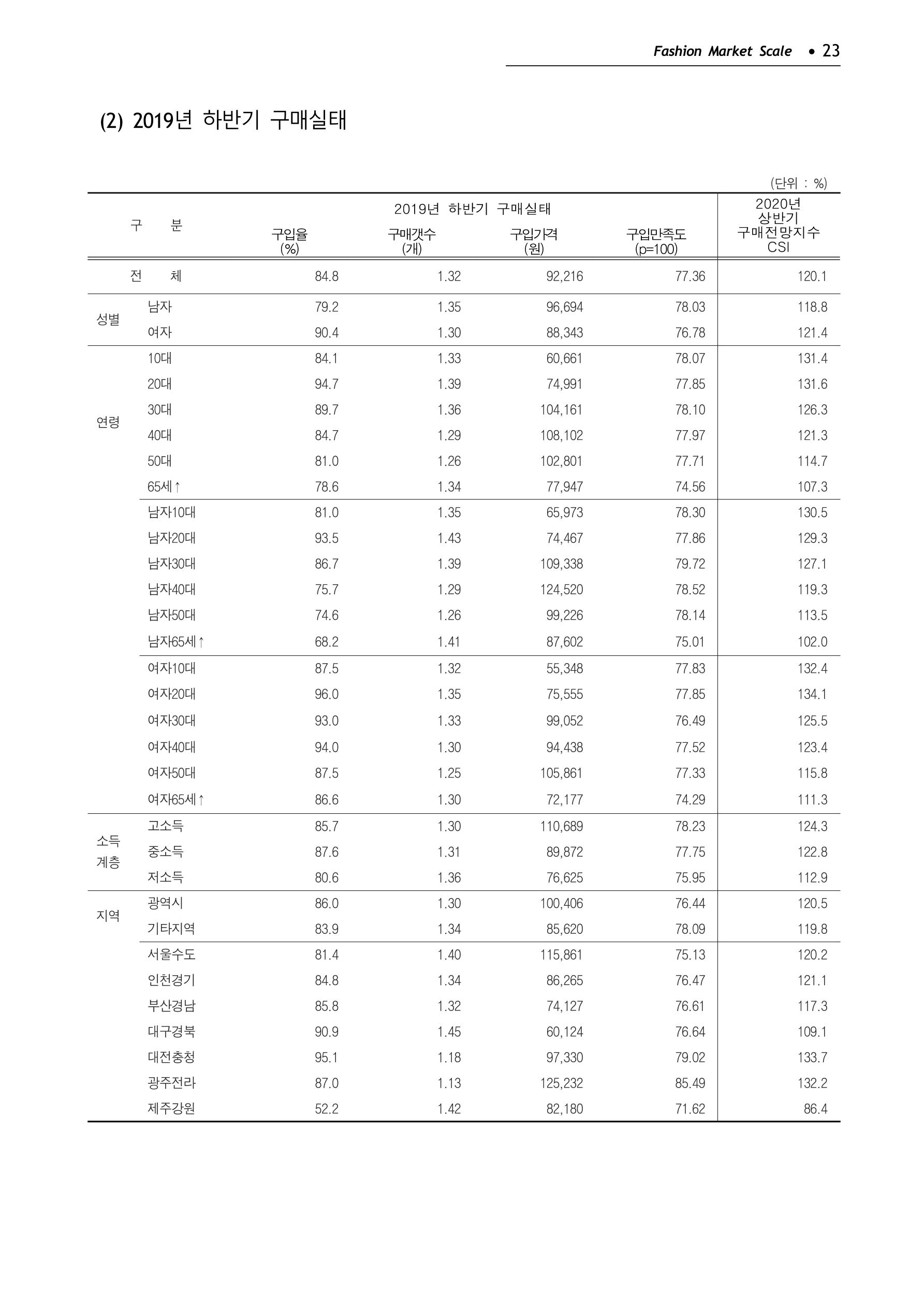 KFI 2020 상반기 통계보고서 27페이지