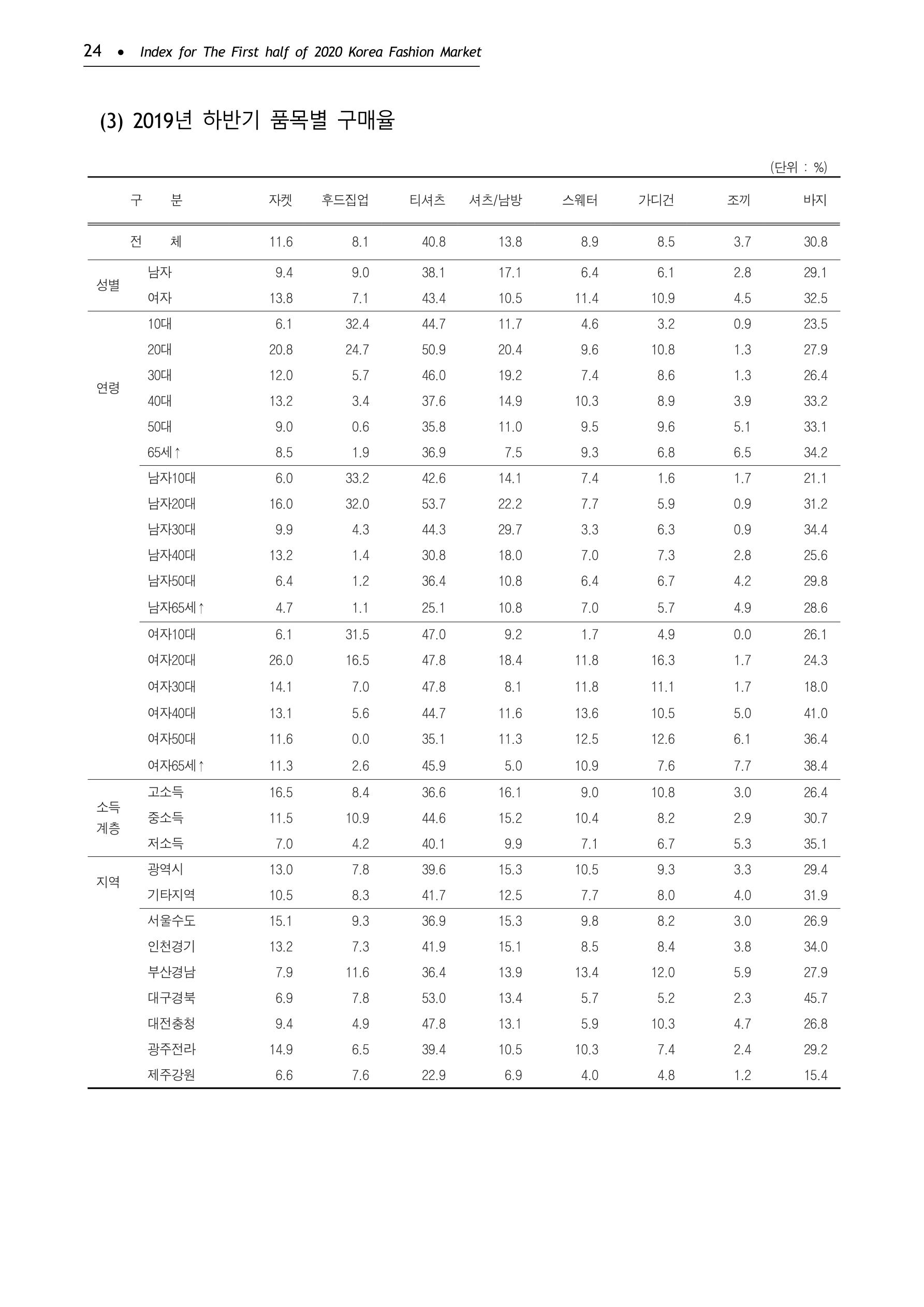 KFI 2020 상반기 통계보고서 28페이지
