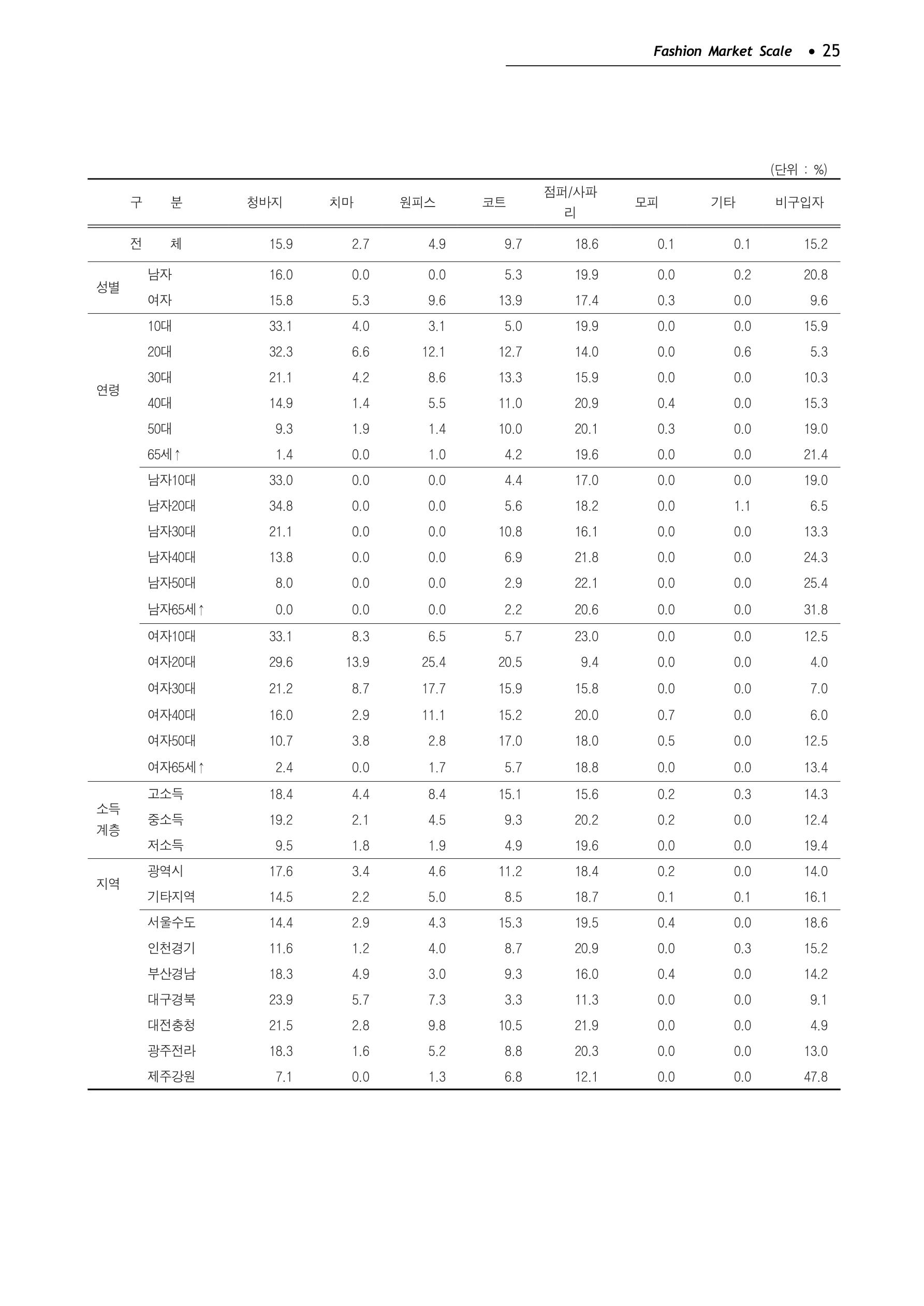 KFI 2020 상반기 통계보고서 29페이지