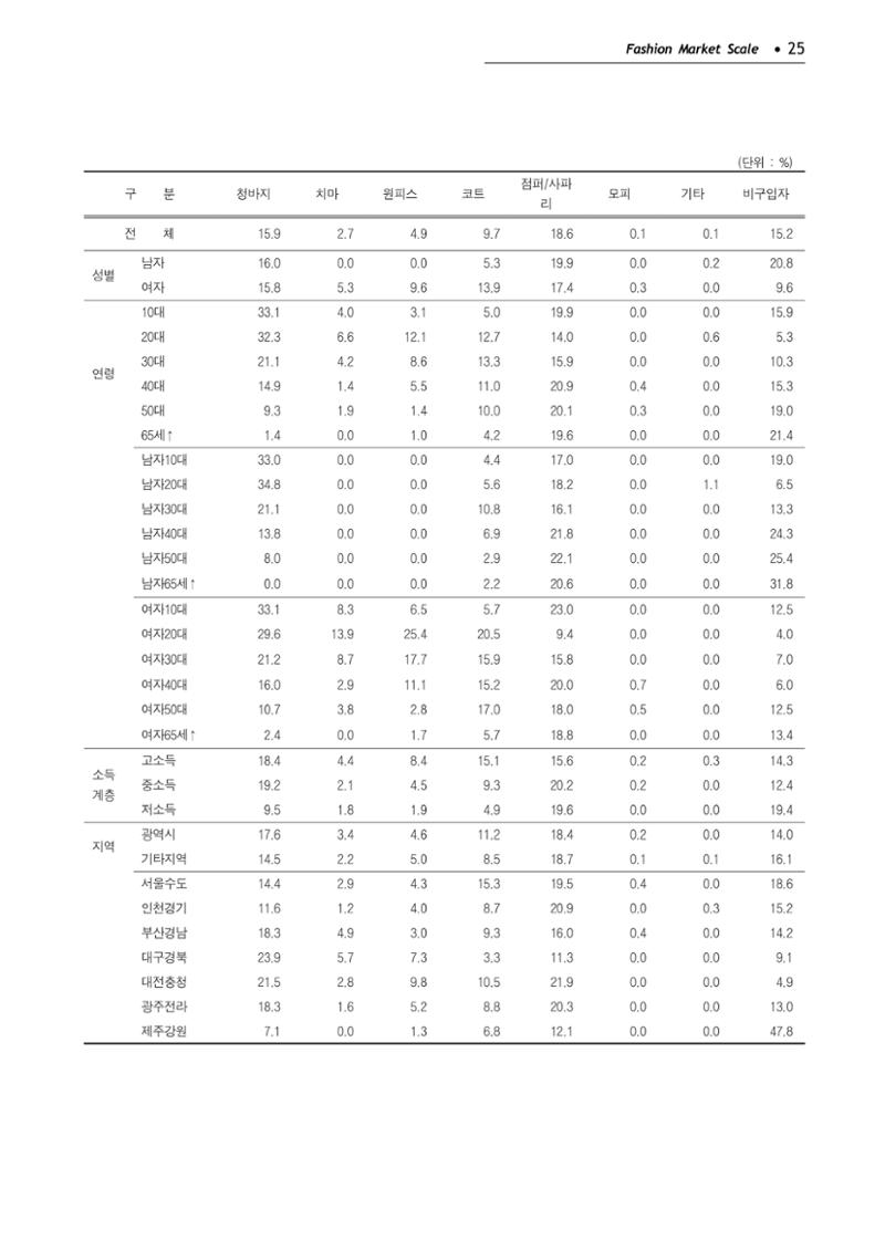 KFI 2020 상반기 통계보고서 29페이지