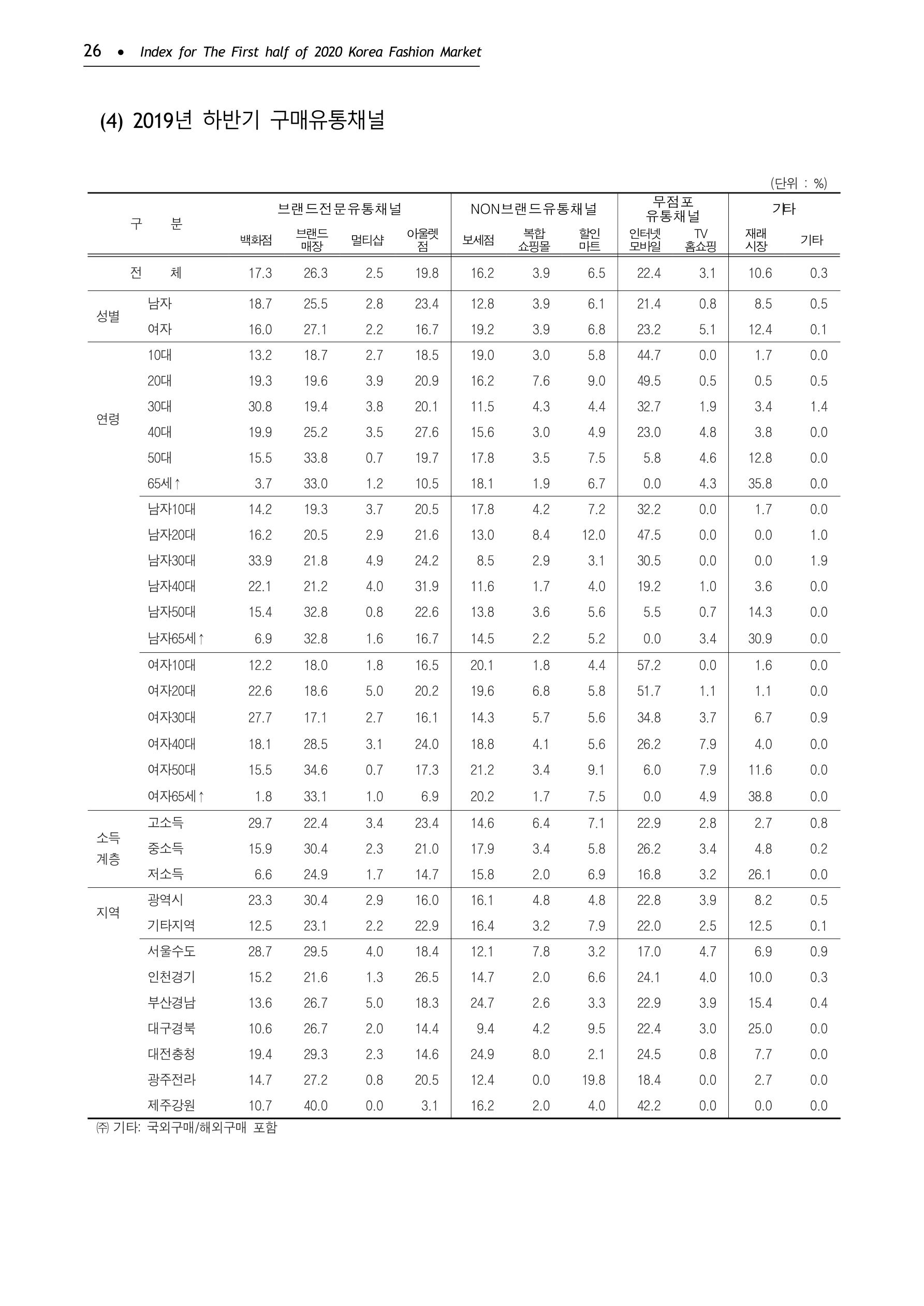 KFI 2020 상반기 통계보고서 30페이지