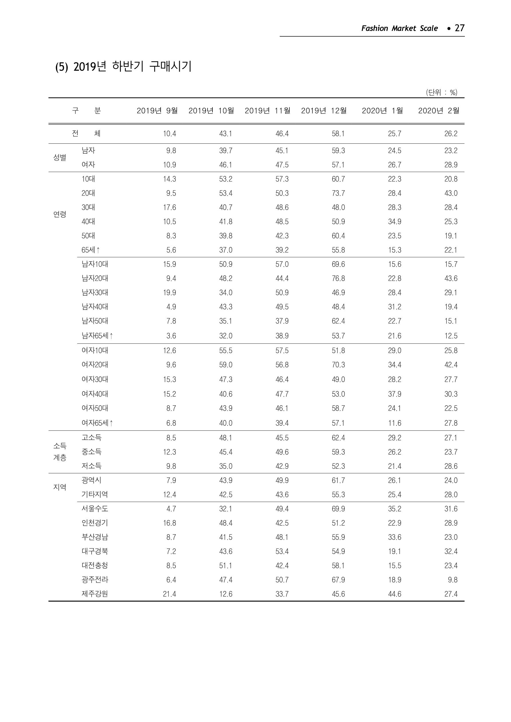 KFI 2020 상반기 통계보고서 31페이지