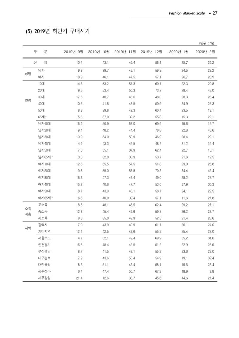 KFI 2020 상반기 통계보고서 31페이지