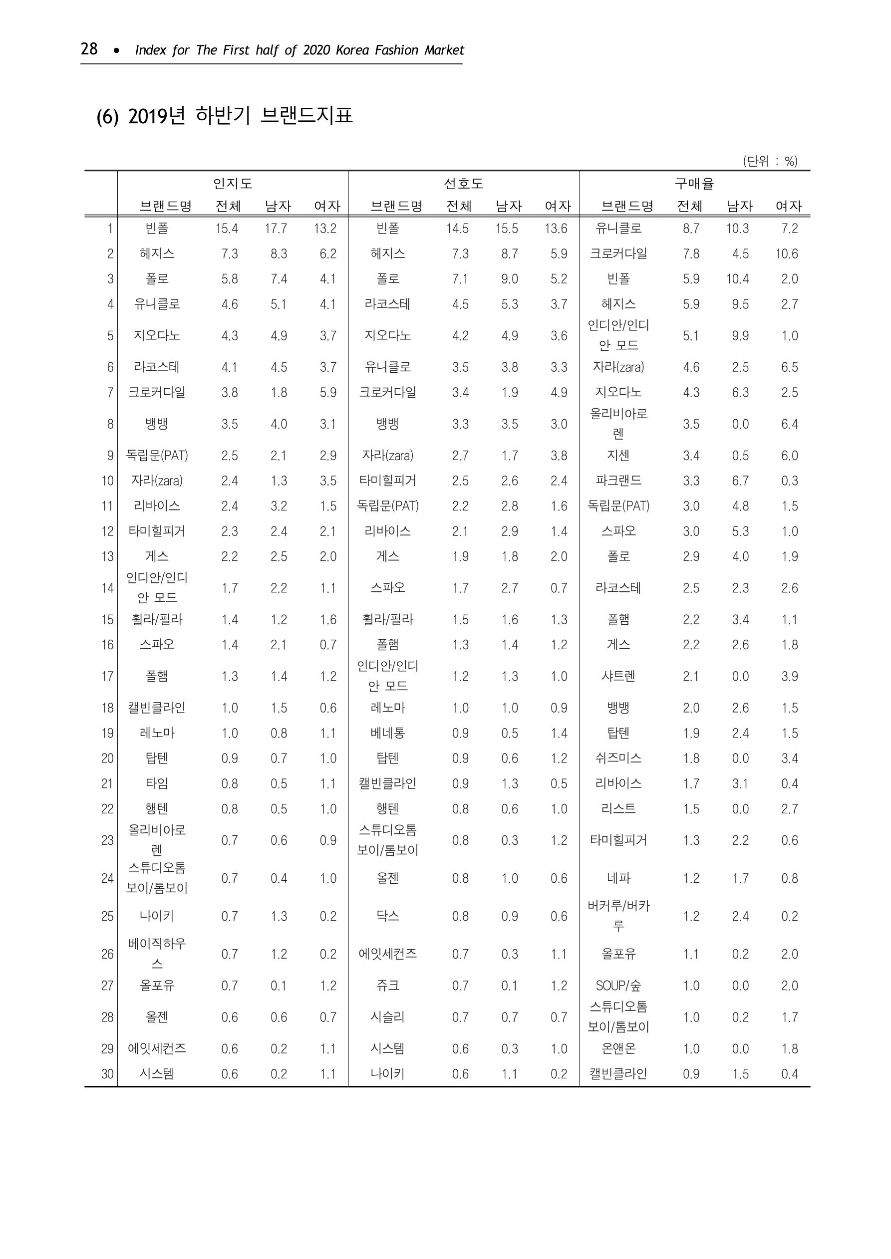 KFI 2020 상반기 통계보고서 32페이지