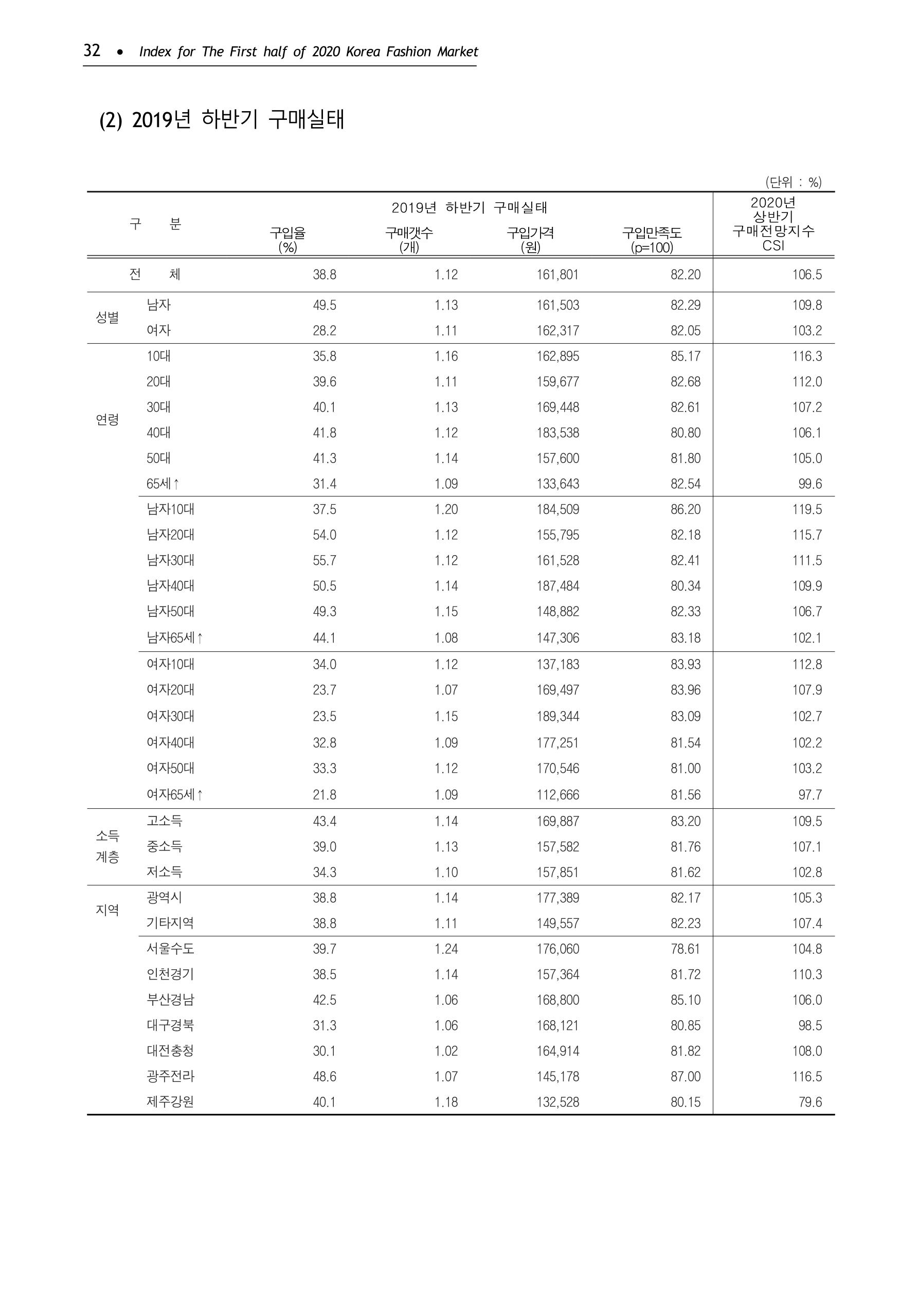 KFI 2020 상반기 통계보고서 36페이지