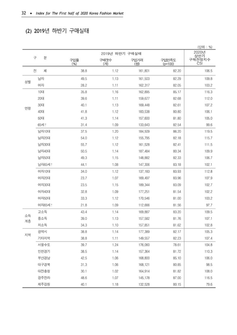 KFI 2020 상반기 통계보고서 36페이지