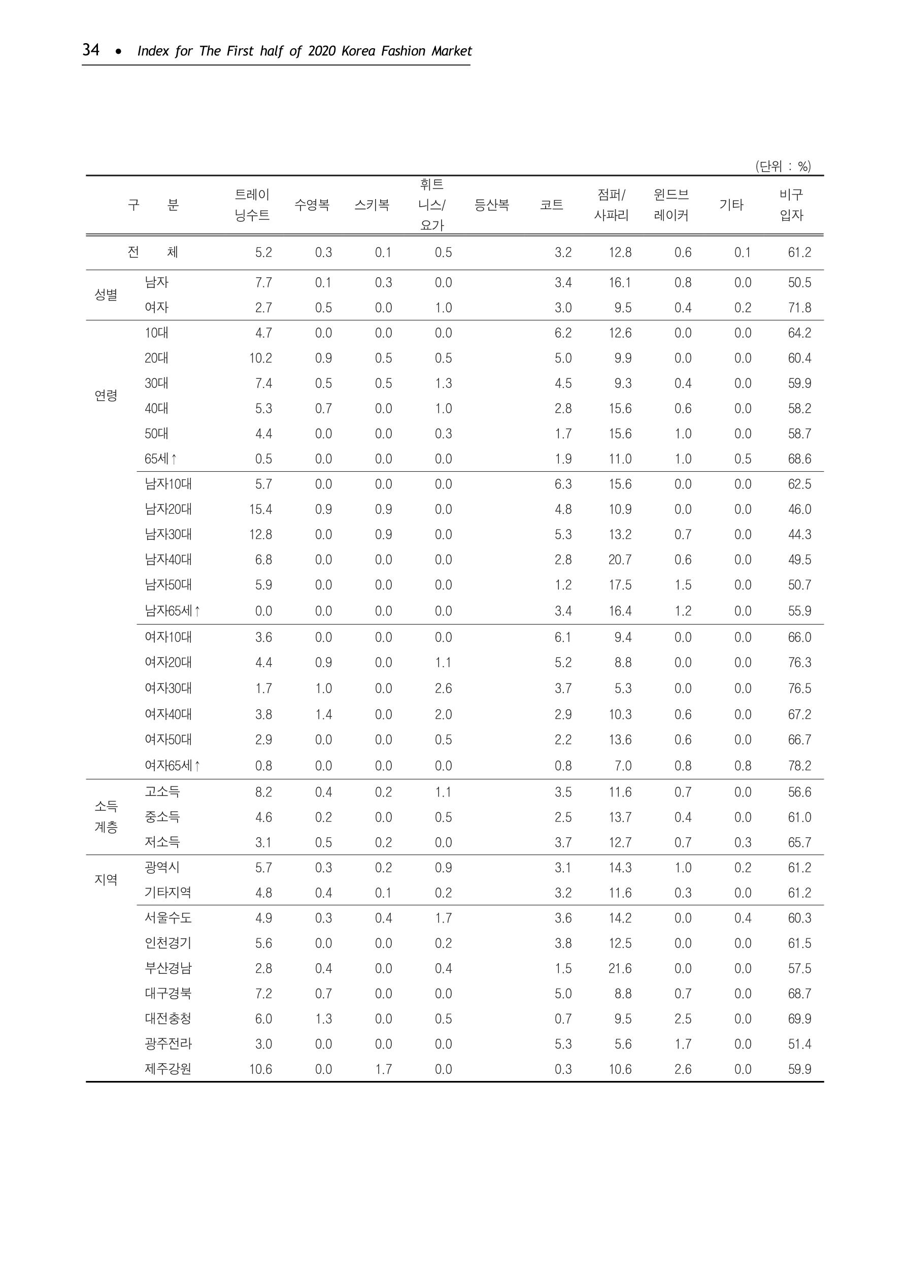 KFI 2020 상반기 통계보고서 38페이지