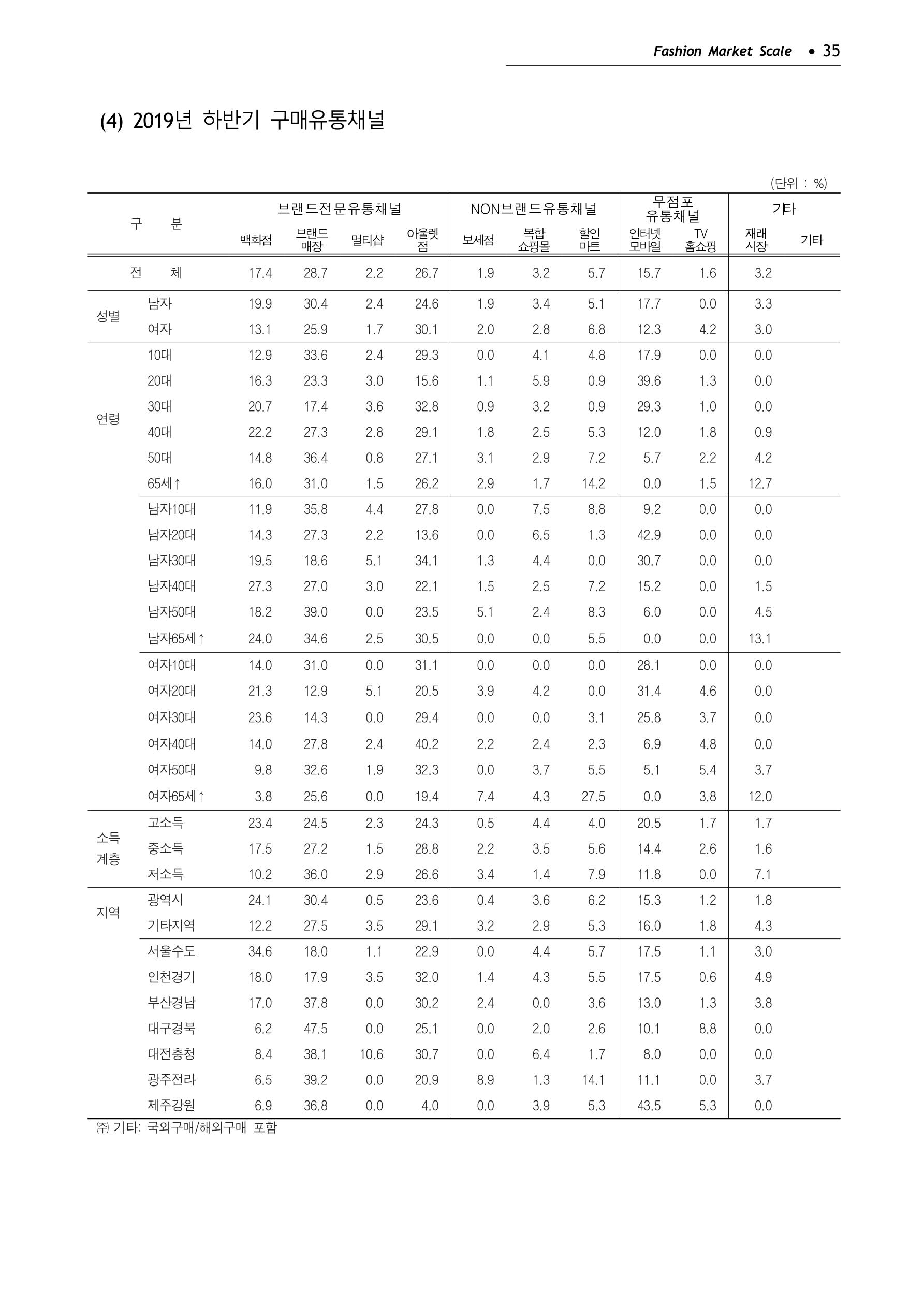 KFI 2020 상반기 통계보고서 39페이지