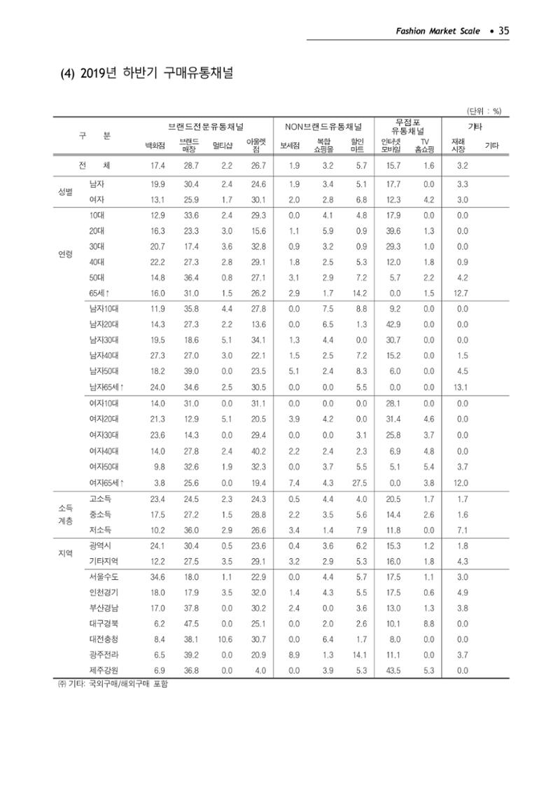 KFI 2020 상반기 통계보고서 39페이지
