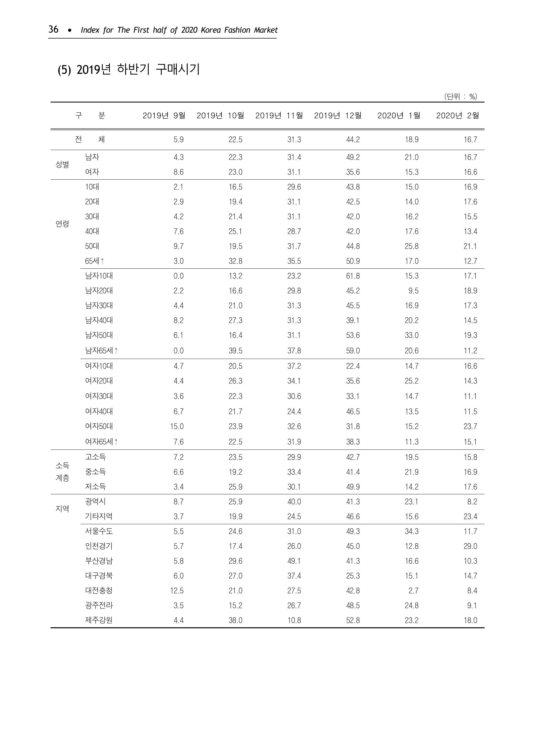KFI 2020 상반기 통계보고서 40페이지