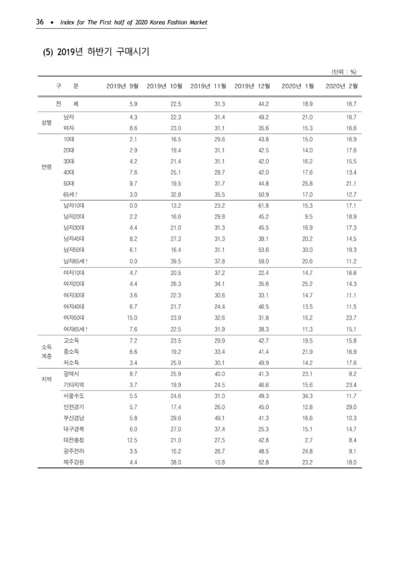 KFI 2020 상반기 통계보고서 40페이지