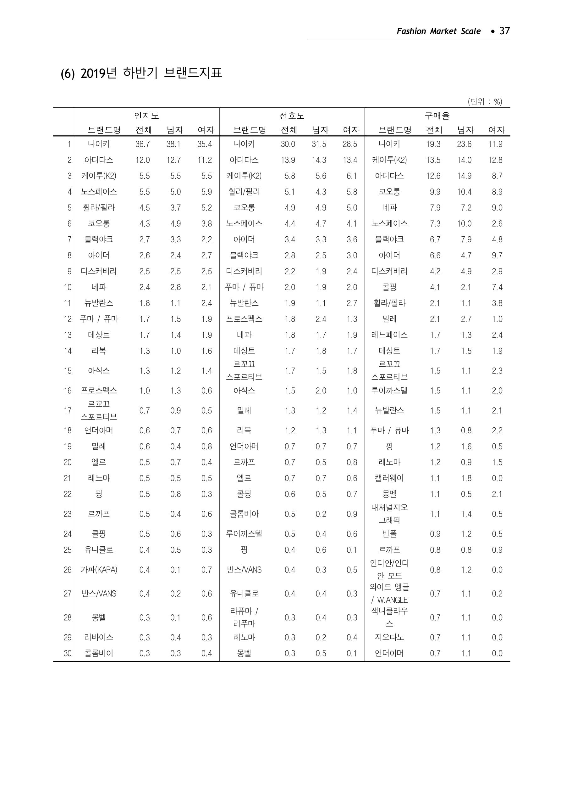 KFI 2020 상반기 통계보고서 41페이지