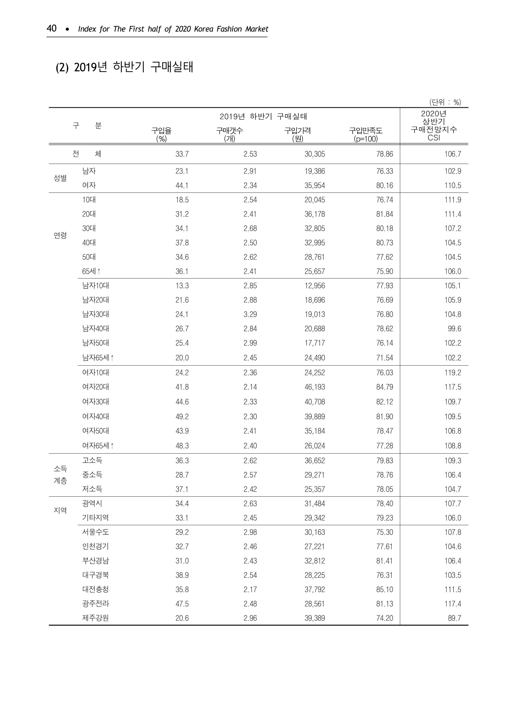 KFI 2020 상반기 통계보고서 44페이지