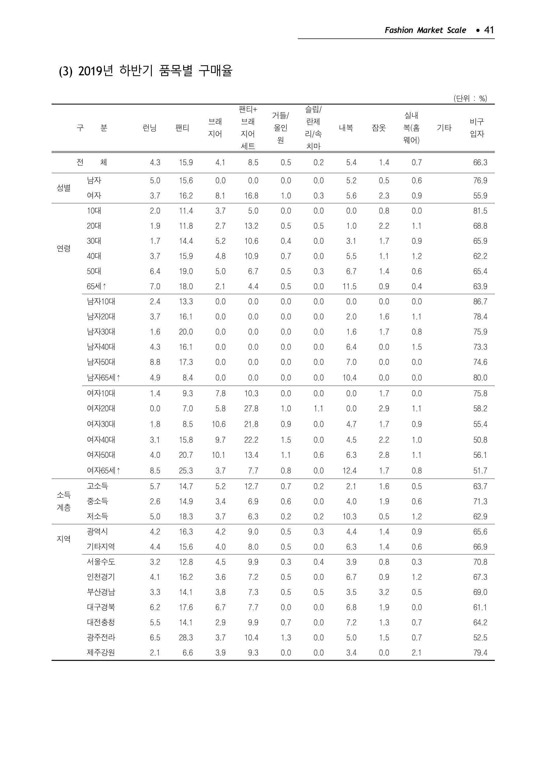 KFI 2020 상반기 통계보고서 45페이지