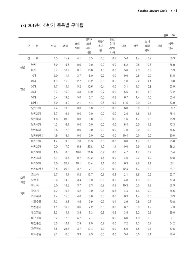 KFI 2020 상반기 통계보고서 45페이지