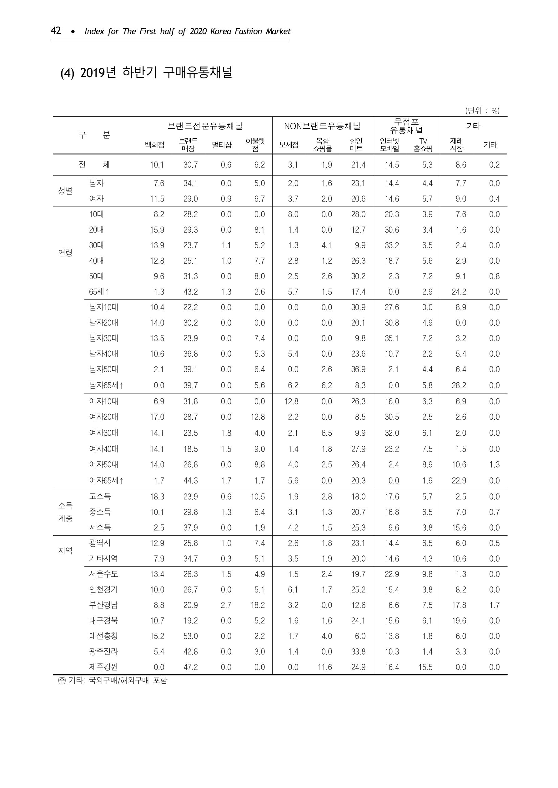 KFI 2020 상반기 통계보고서 46페이지