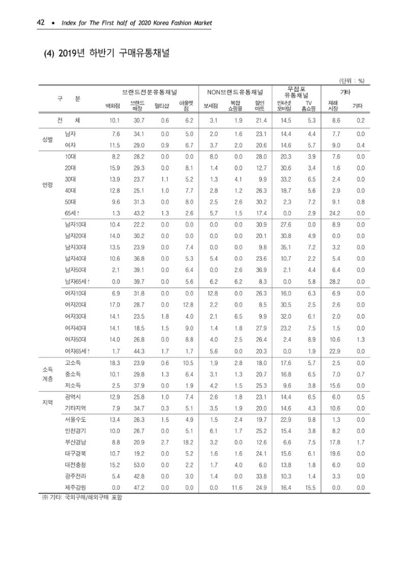 KFI 2020 상반기 통계보고서 46페이지