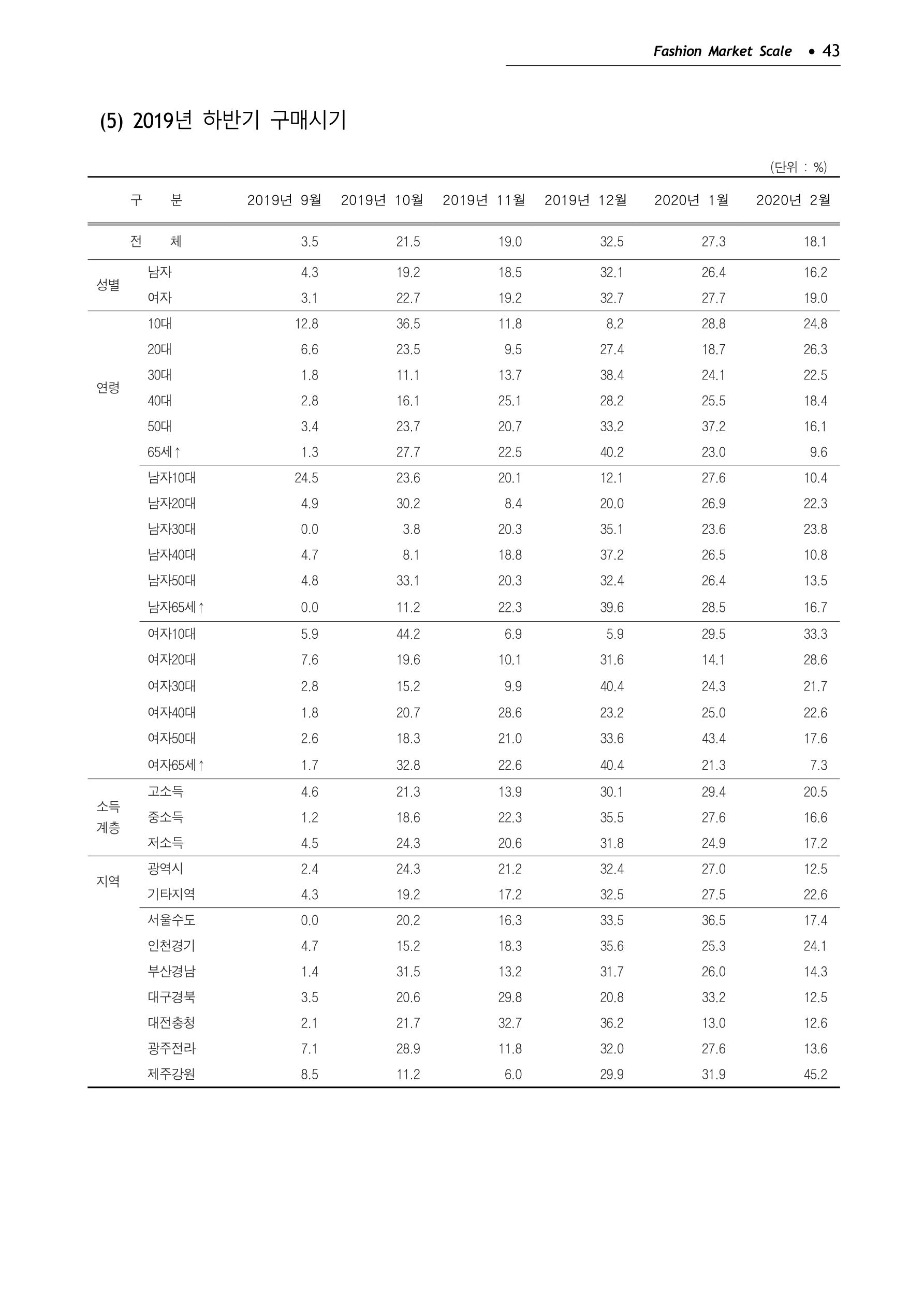 KFI 2020 상반기 통계보고서 47페이지