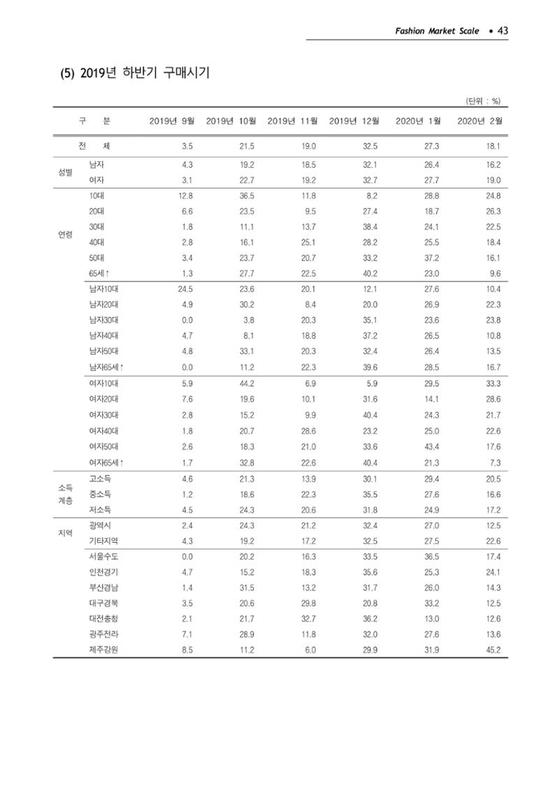 KFI 2020 상반기 통계보고서 47페이지