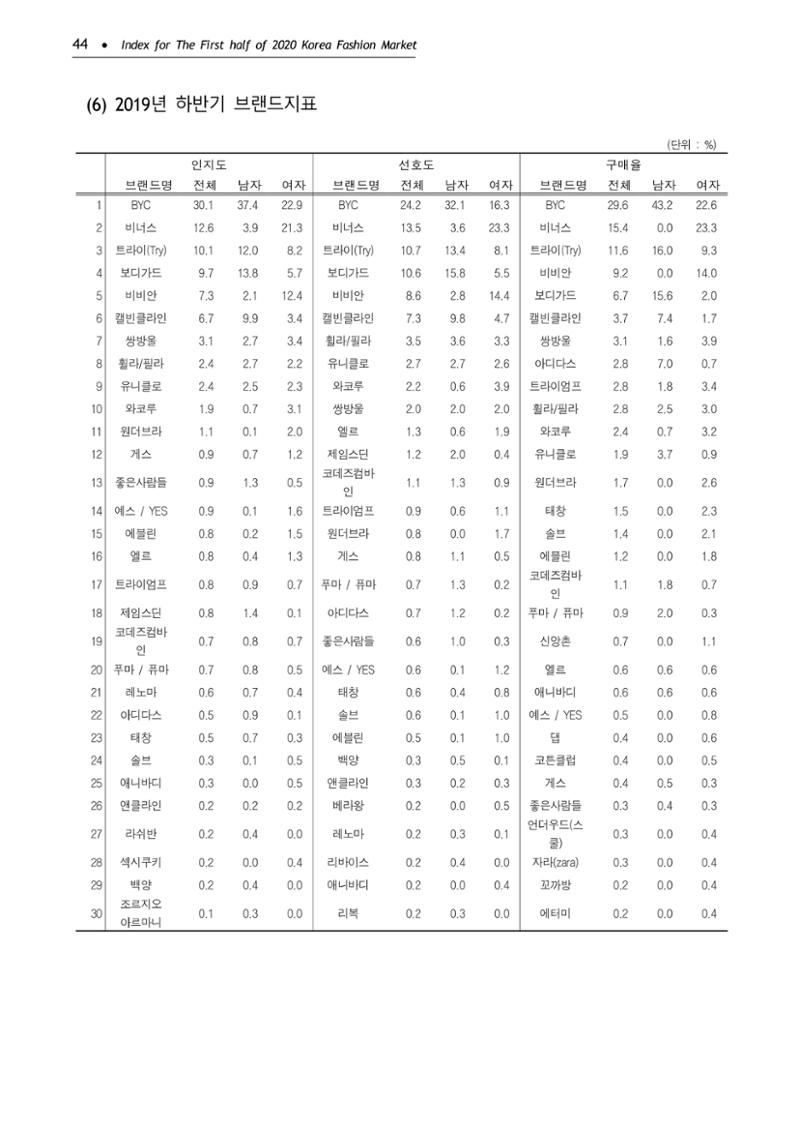 KFI 2020 상반기 통계보고서 48페이지