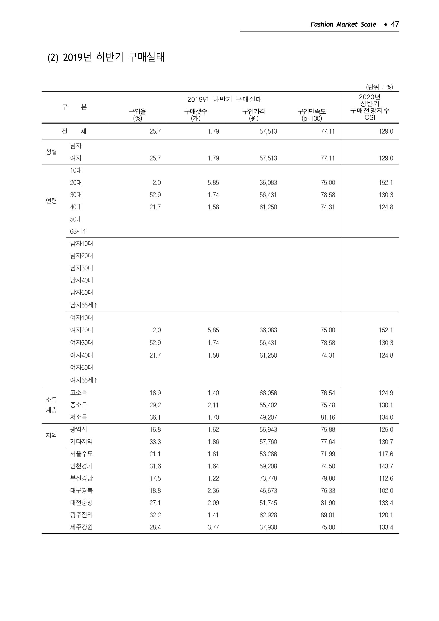 KFI 2020 상반기 통계보고서 51페이지