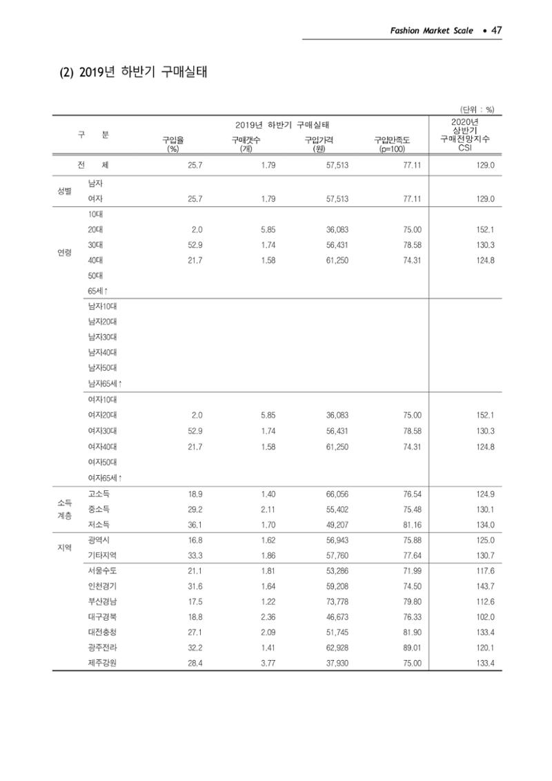KFI 2020 상반기 통계보고서 51페이지