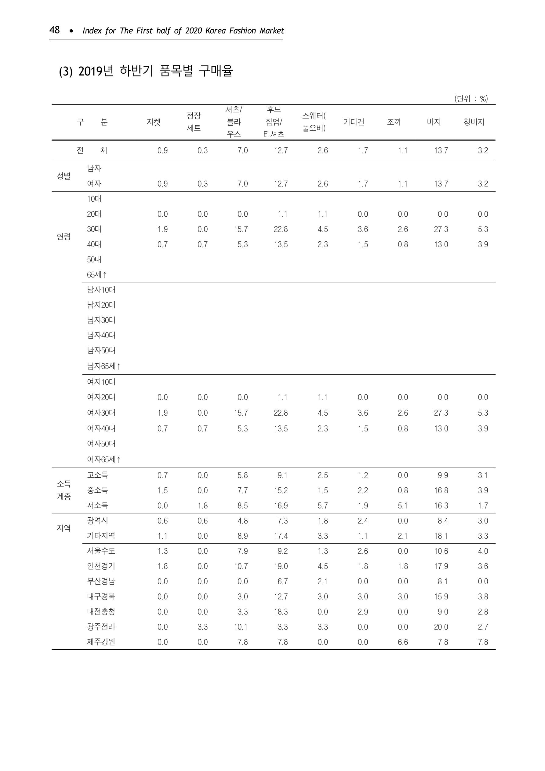 KFI 2020 상반기 통계보고서 52페이지