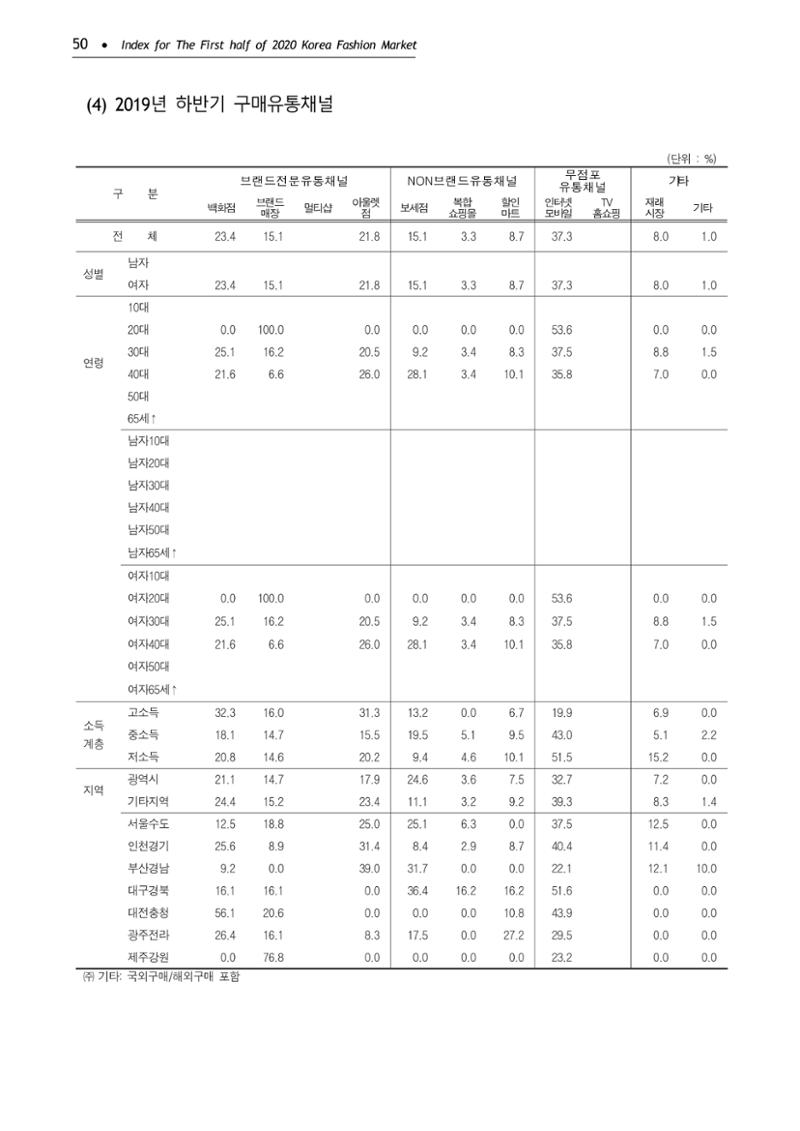 KFI 2020 상반기 통계보고서 54페이지