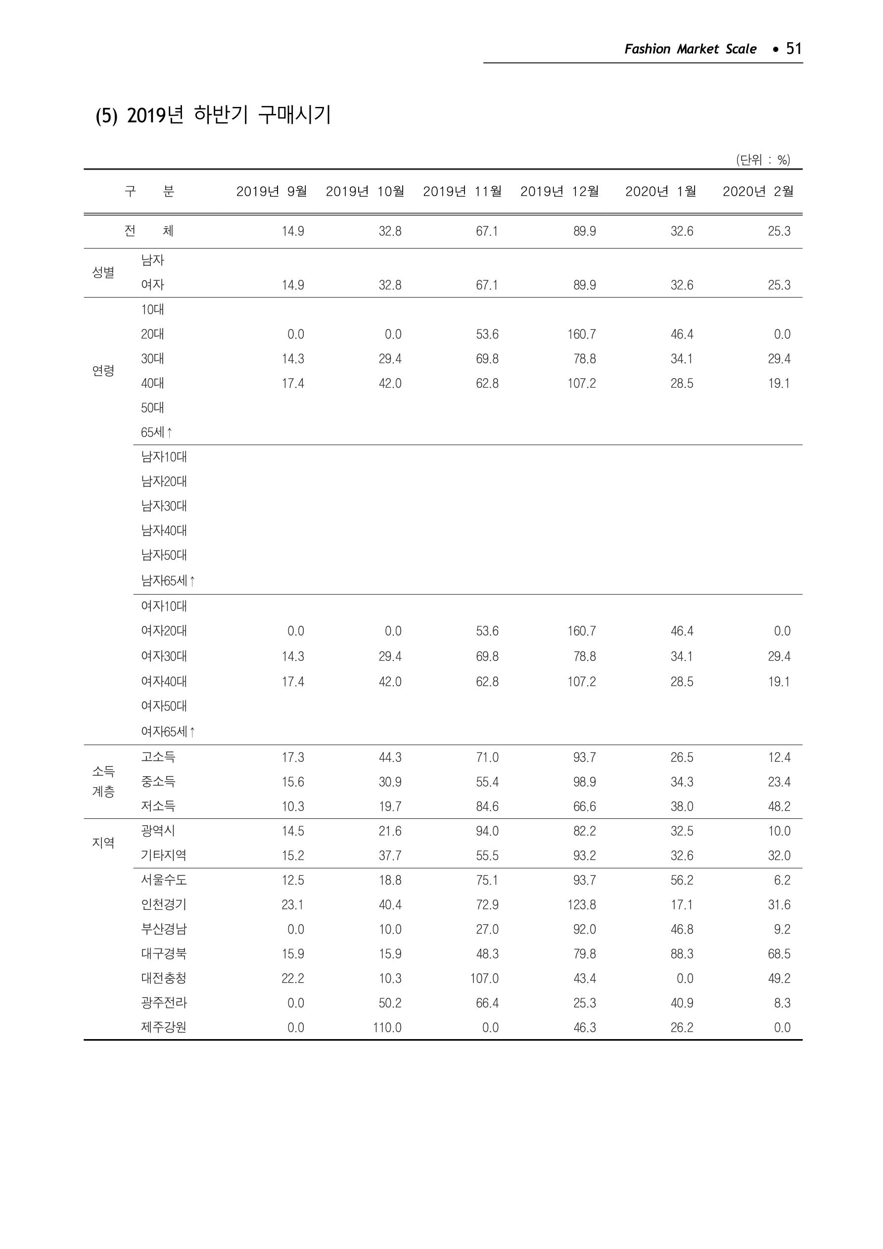 KFI 2020 상반기 통계보고서 55페이지