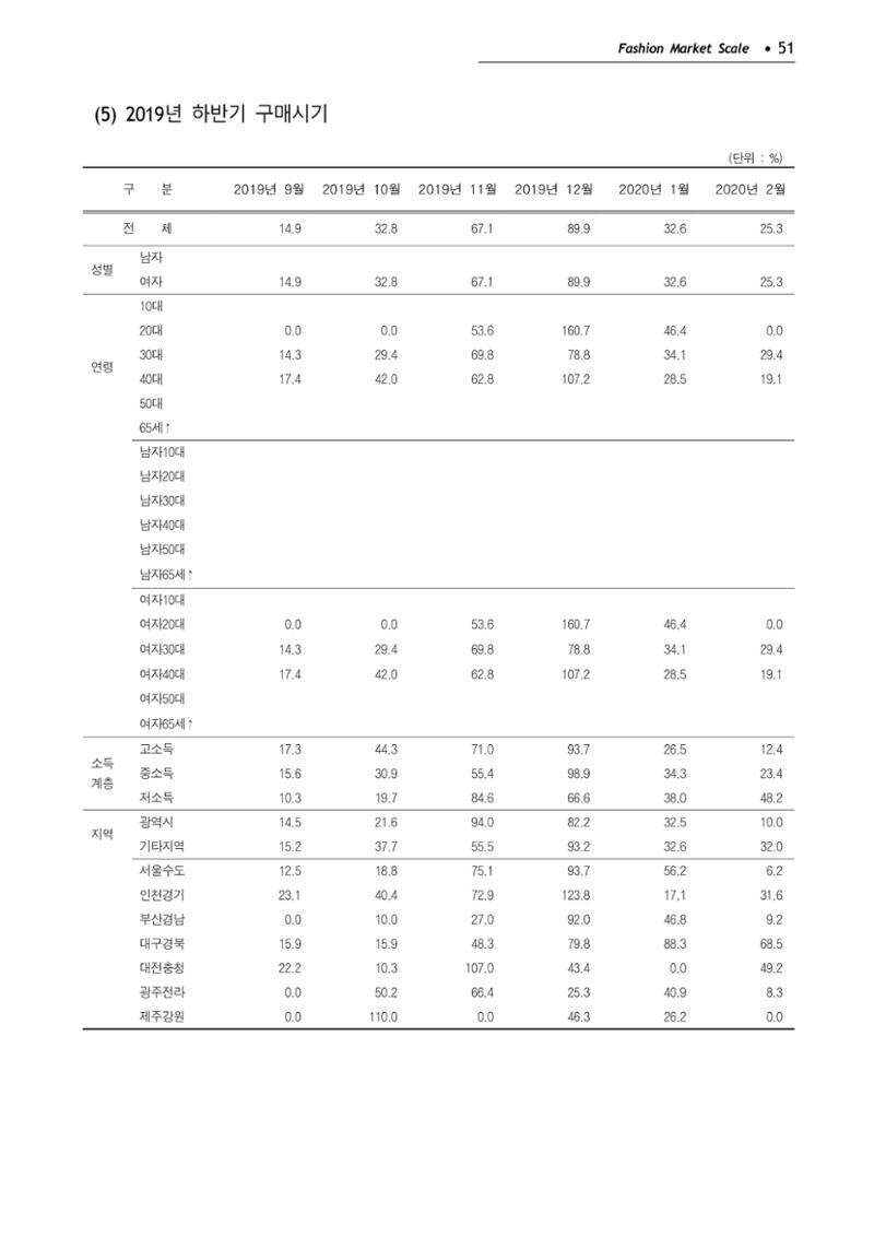 KFI 2020 상반기 통계보고서 55페이지