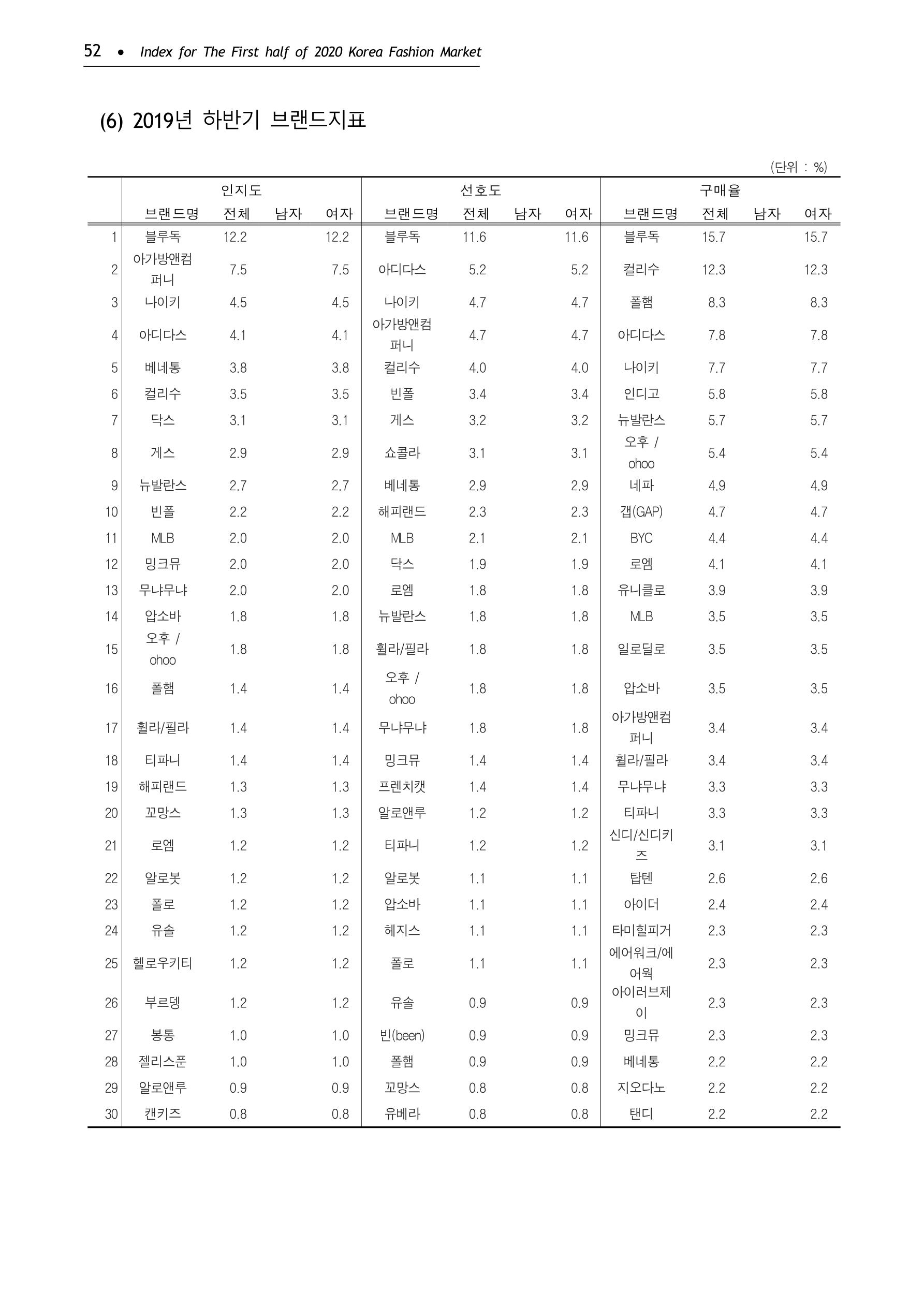 KFI 2020 상반기 통계보고서 56페이지