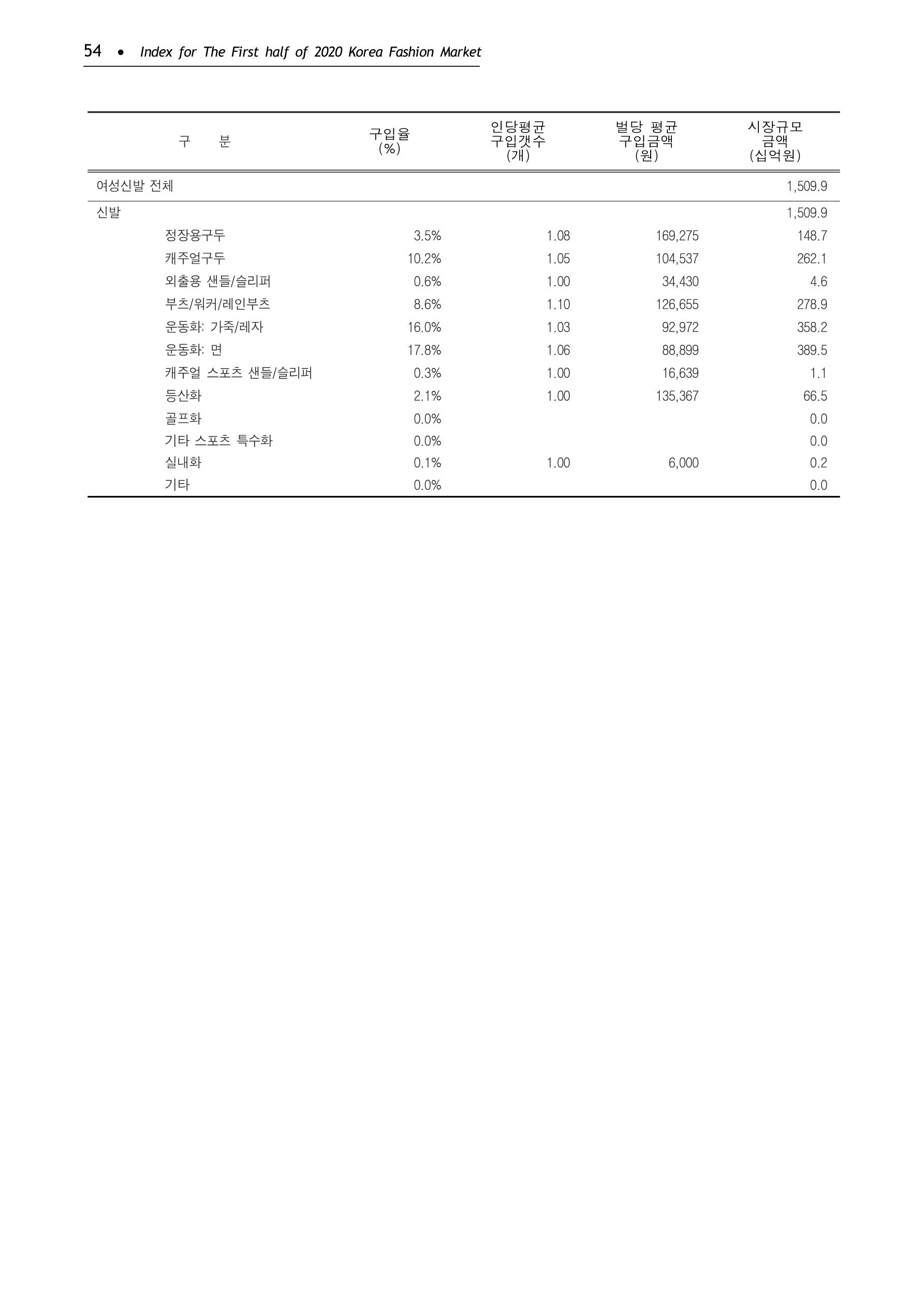KFI 2020 상반기 통계보고서 58페이지