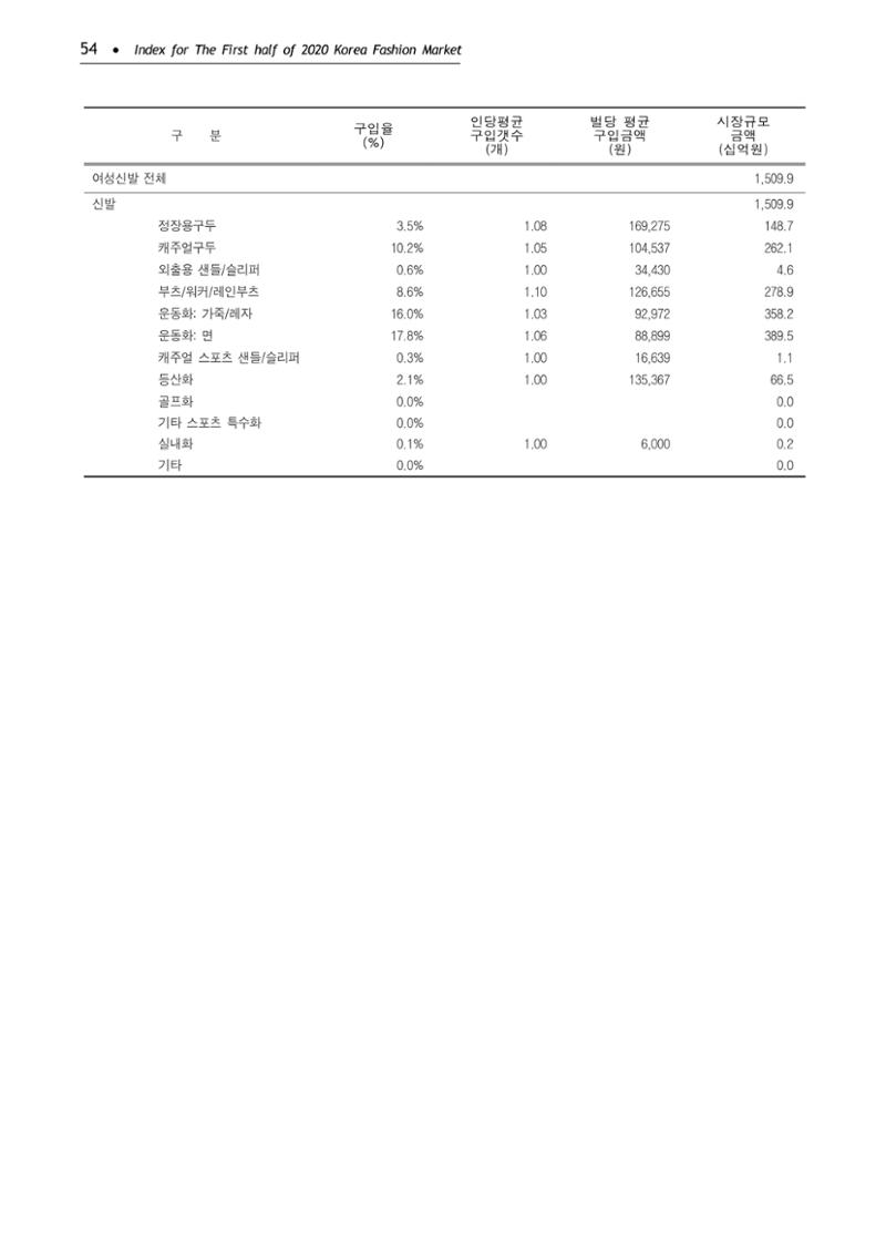 KFI 2020 상반기 통계보고서 58페이지