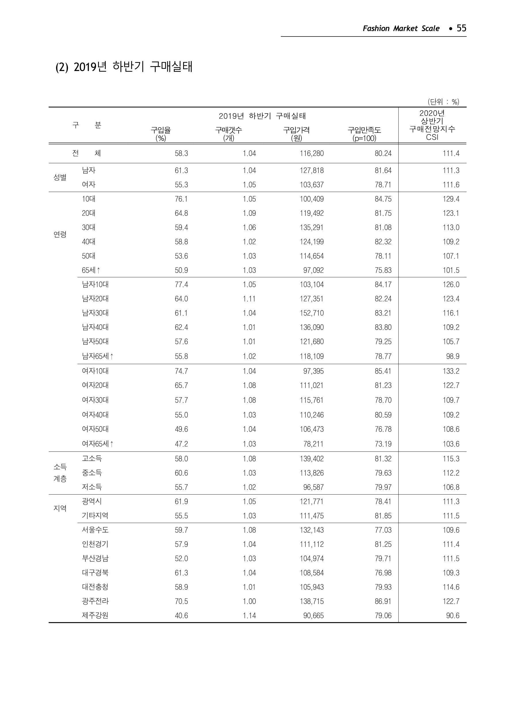 KFI 2020 상반기 통계보고서 59페이지