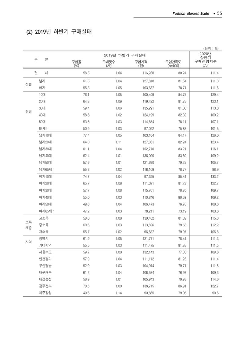 KFI 2020 상반기 통계보고서 59페이지