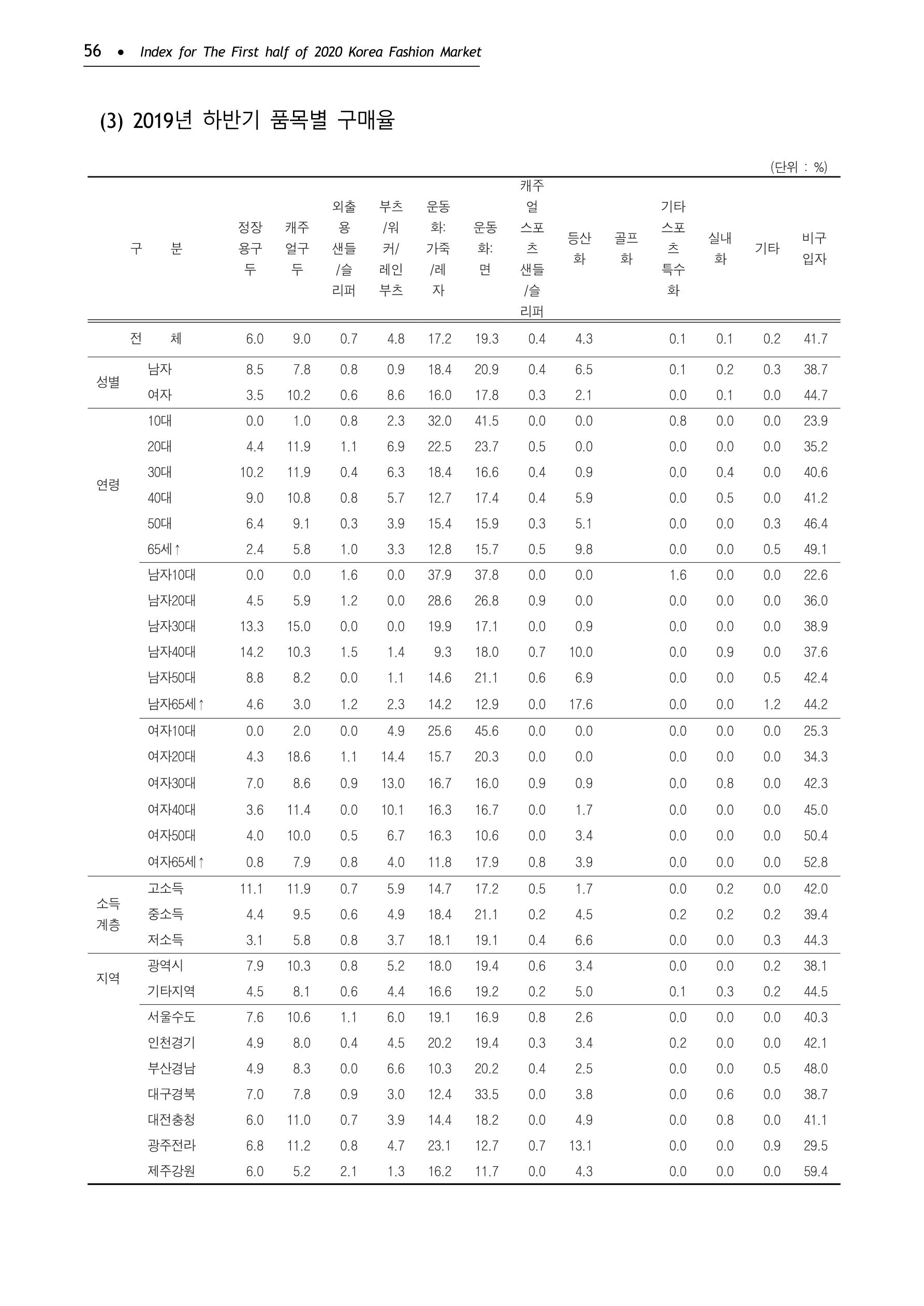 KFI 2020 상반기 통계보고서 60페이지