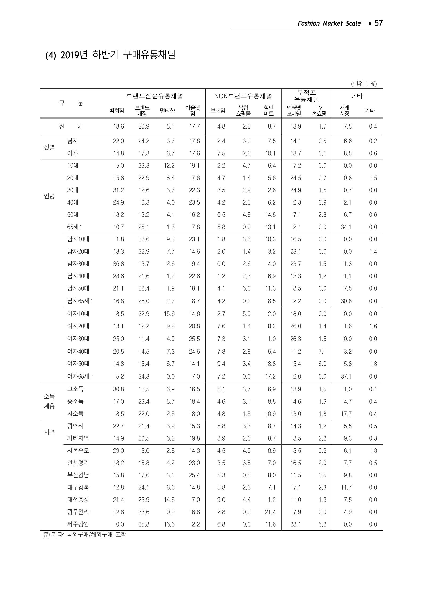 KFI 2020 상반기 통계보고서 61페이지