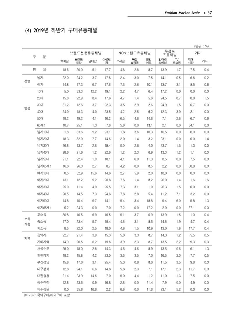 KFI 2020 상반기 통계보고서 61페이지