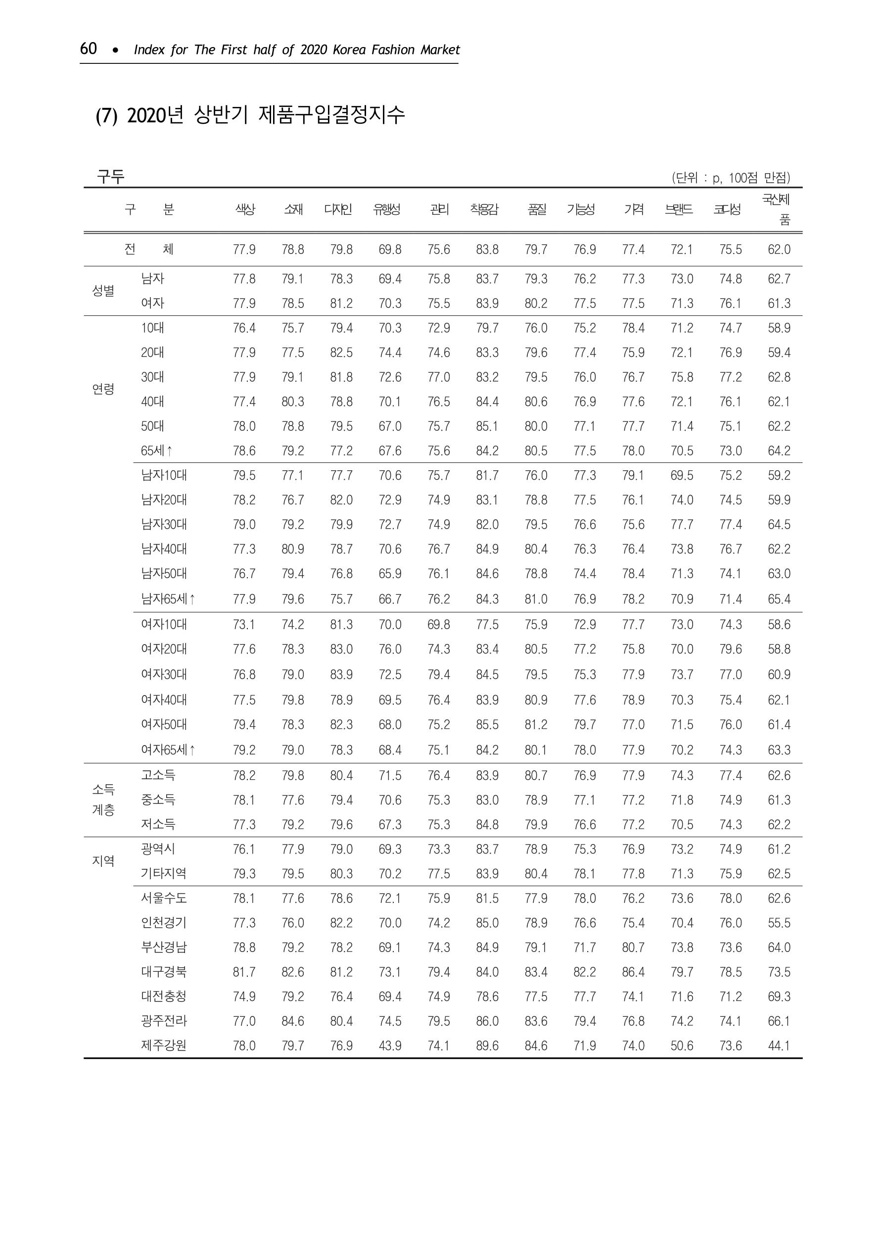 KFI 2020 상반기 통계보고서 64페이지
